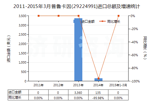 2011-2015年3月普魯卡因(29224991)進(jìn)口總額及增速統(tǒng)計